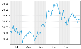 Chart Sw.Es.ETF.I.S.I.E.S.I.E.EMU Bear.Shs ET EUR Acc.oN - 6 Monate