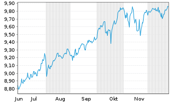 Chart HSBC ETFs-Pl.Wl.Eq.In.Qu.Ac.E. Reg.Shs USD Dis. oN - 6 Monate