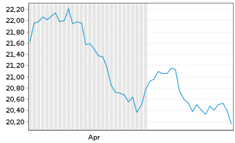 Chart WisdomTree ICAV-Gl.Defence ETF I Sys.Hdgd EUR Acc. - 6 Months