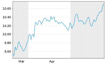Chart ColThn.IE-CTQRS.Eur.Eq.Act.ETF - 6 Months