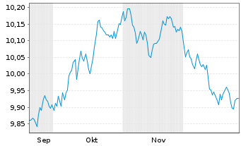Chart Tab.IC.GCC Sov.USD Bds ETF Reg.Shs USD Acc. oN - 6 Monate