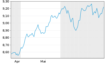 Chart Xtr.IEXtr.FTSE All-Wld ETF Reg.Shs 1C USD Acc. oN - 6 Months