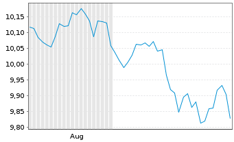 Chart LAIQON - European Equity AI Active ETF Acc - 6 Monate