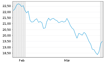 Chart WT-Physical AI,Humanoids+Dron. - 6 Months