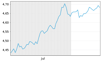 Chart Amu.ETF I-A.S&P ALL Wo.HI.DI.Y Bear.Shs USD Dis.oN - 6 Monate