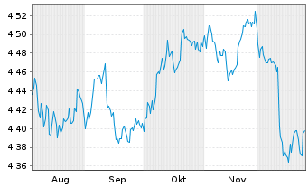 Chart iShs V-iShs iBds Dec33 T$C ETF - 6 Monate