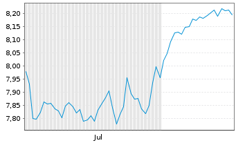 Chart HANETF 2-DZ BANK EUR ST.50 ETF Reg.Shs EUR Acc. oN - 6 Monate