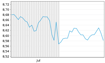 Chart Xtr.IEXtr.Glbl Corp.Bd ETF Reg.Shs 1C USD Acc. oN - 6 Monate