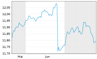 Chart JH-G.H.Y.Fal.Ang.P-A.C.C.U.ETF Shs Hgd GBP Dis. - 6 Months