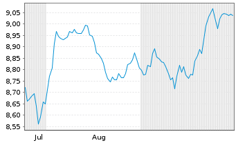 Chart Allianz Smart US Equity Active UCITS ETF USD Acc - 6 Months