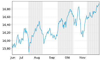 Chart I.M.II-MSCI Eur.Eql Wght ETF EUR Acc. - 6 Monate