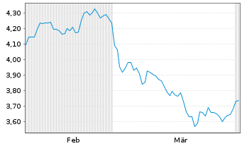 Chart Chime.-Bor.SP Absol.Lux.ETF - 6 Monate