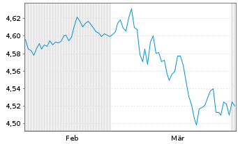 Chart Rob-Rob.Gl.Dyn.H.Yield ETF - 6 Months