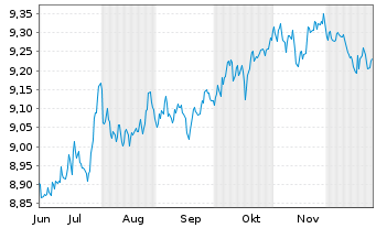 Chart JPM ETFs(Ir)ICAV-USD HYBA ETF - 6 Monate