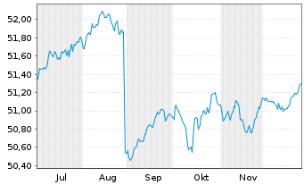 Chart GS-EUR H.Yield Bd Act. - 6 Monate