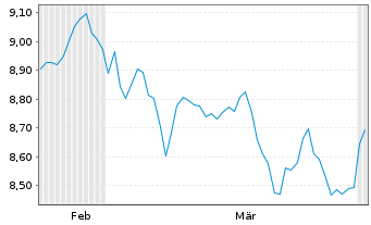 Chart ColThnIE-CTQRS.Gl.Eq.Act.ETF Reg.Shs EUR Acc. oN - 6 Monate