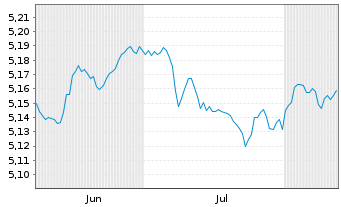 Chart Inv.Ma.IV-EUR IG Co.Bd A.U.ETF Reg.Shs EUR Acc. oN - 6 Monate