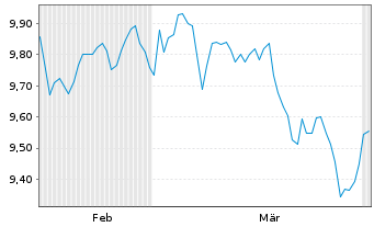 Chart BNPP Easy ICAV-MSCI USA ETF Reg.Shs U.ETF EUR Acc. - 6 Monate