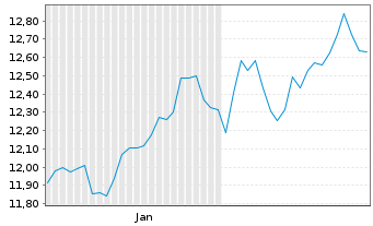 Chart A.I.E.I.A.I.M.E.M.e-C.E.P.E. Reg.Shs USD Acc. oN - 6 Months