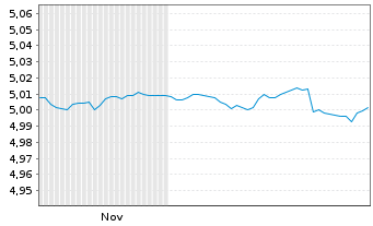 Chart Vang.Fds-Van.US Tr.1-3Y Bd ETF Shs Hgd EUR Dis. - 6 Monate
