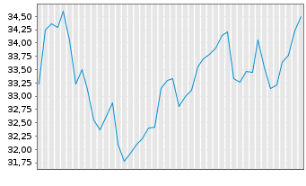 Chart Xtr.IE-Gl.Gr.Leaders Act.ETF Reg.Shs 1C USD Acc.oN - 6 Months
