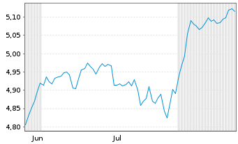 Chart Am.ETF-A.MSCI USA ESG BTR.UETF Bear.Shs EUR Dis.oN - 6 Months