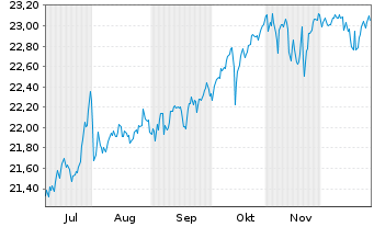 Chart F.T.G.F.F.T.V.U.S.E.B.ETF-Jan. - 6 Monate
