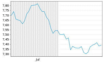 Chart Xtr.(IE)-MSCI World Utilities Reg.Shs 1D USD Dis. - 6 Monate