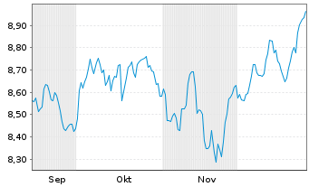 Chart Xtr.(IE) - MSCI Nordic - 6 Monate