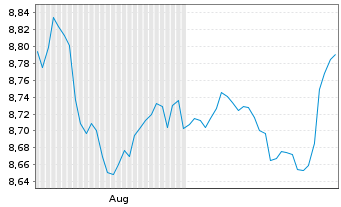 Chart L&G LSF African Govt Bond (USD) UCITS ETF USD Dist - 6 Months