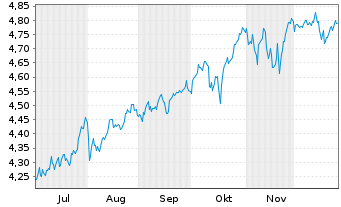 Chart Fid.ICAV-Fid.US Qual.Val.ETF - 6 Monate