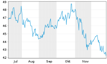 Chart HANetf 2-Yie.Bi.Tec.Op.Inc.ETF Reg.Shs USD Dis. oN - 6 Monate