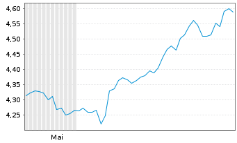 Chart Amu.S&P 500 FINANCIALS ETF Bear.Shs USD Acc. oN - 6 Months