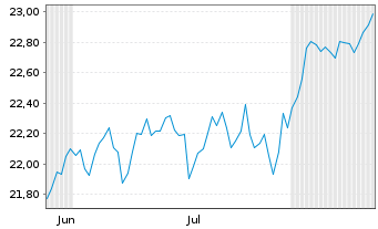 Chart JPM ETFs(IE)ICAV-Gl.Eq.Act.ETF Shs ETF EUR Acc. - 6 Monate
