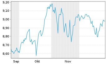 Chart Legal&Gen.ETF-L&G S&P 100 Uci. Reg.Shs USD Acc. oN - 6 Monate