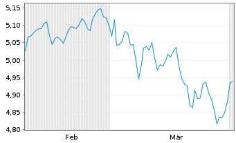 Chart JPMEI-Strat.All.Gr.Act.ETF - 6 Months