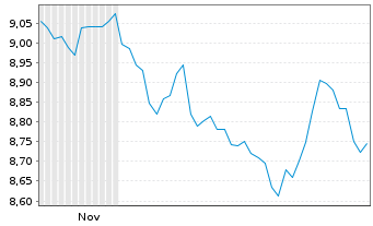 Chart UBS-MSCI In.ESG Uni.Low Car.Se Reg.Shs(A)USD Dis. - 6 Monate