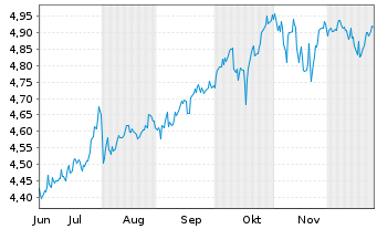 Chart InvescoMII-S+P500 CTB NZ PWESG - 6 Monate