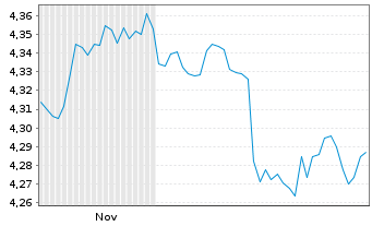Chart iShs II-iShs iB.D.2029 T.H.Y.C Reg.Shs USD Dis. oN - 6 Monate
