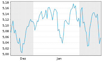 Chart Amundi ETF-A.Core MSCI USA U.E Bear.Shs USD Acc.oN - 6 Months
