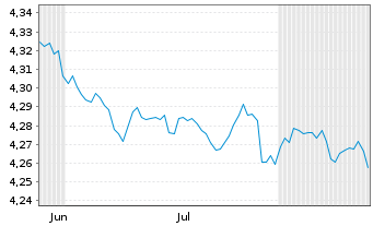 Chart I.M.IV ICAV-Inv.Gl.Gov.Bd ETF Reg.Shs USD Dis. oN - 6 Monate