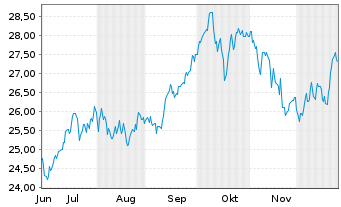 Chart Fi.Tr.Gl.Fds-Fi.T.I.G.Ae.D.ETF - 6 Monate