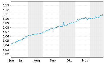 Chart iShs II-iSh E.Flt.Ra.Bd ESG UE - 6 Monate