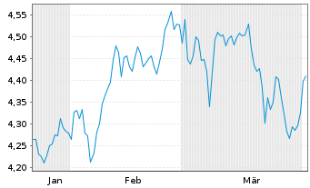 Chart Chime.-Bor.SP AI Da.Po.Inf.ETF Reg.Shs USD Acc. oN - 6 Monate