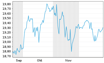 Chart HANETF ICAV-Lloyd Focus.Eq.ETF Reg.Shs USD Acc. oN - 6 Monate