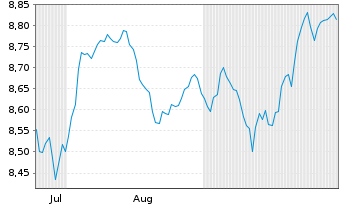 Chart Allianz Smart Glbl Equity Active UCITS ETF USD Acc - 6 Months