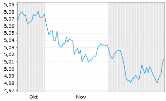 Chart iShsV-iBonds Dec35Ter.EUR C.E - 6 Monate