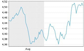 Chart iShares World Thematic Rotation Active ETF USD Acc - 6 Months