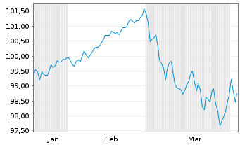 Chart Irland EO-Treasury Bonds 2026(36) - 6 Months