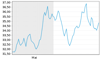 Chart Xtr.Electrifi.Tech.Sm.Grid ETF Reg.Shs 1C USD Acc. - 6 Months